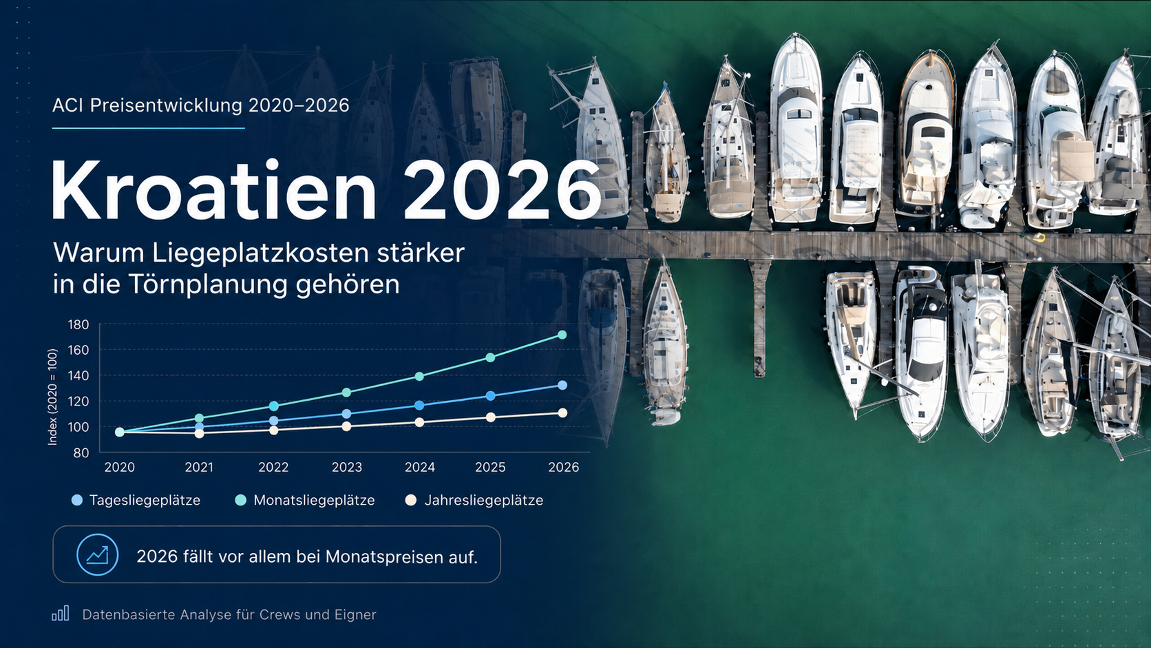 Grafik zur ACI-Preisentwicklung 2020 bis 2026 in Kroatien