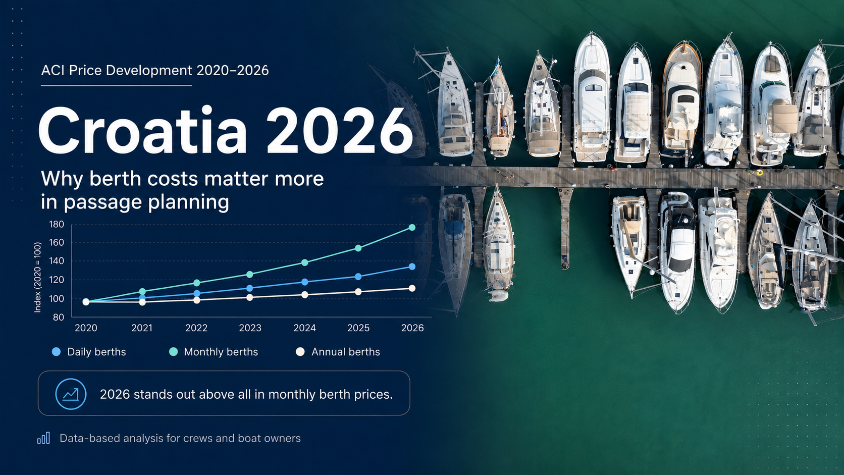 Graphic showing ACI price development from 2020 to 2026 in Croatia