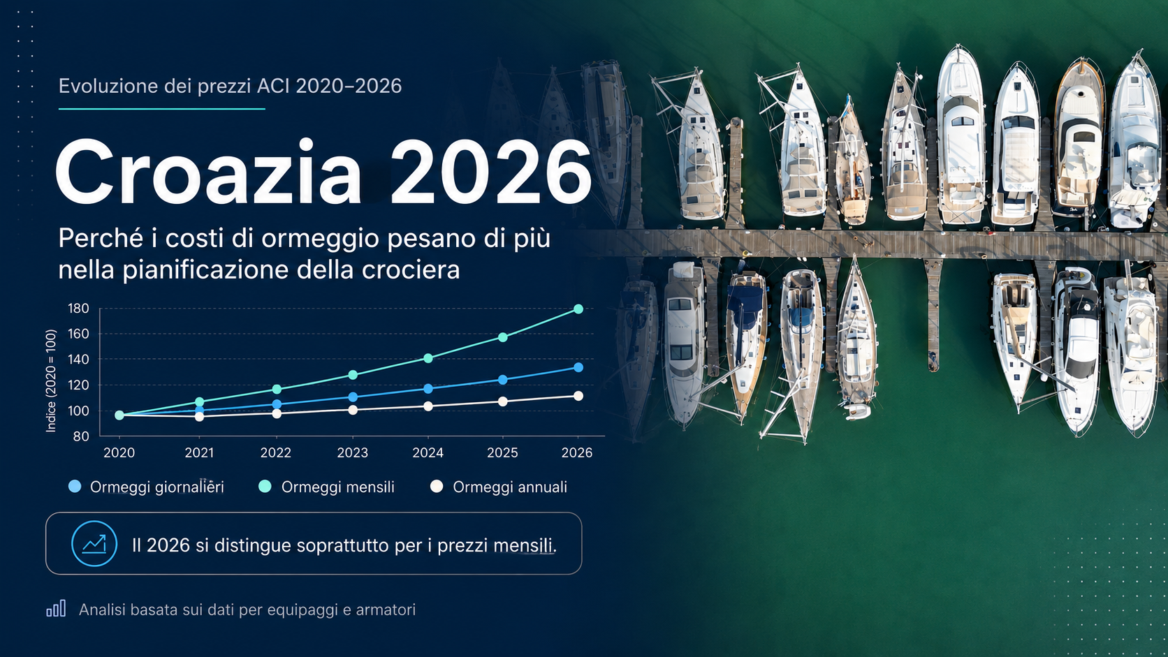 Grafica sull'evoluzione dei prezzi ACI dal 2020 al 2026 in Croazia